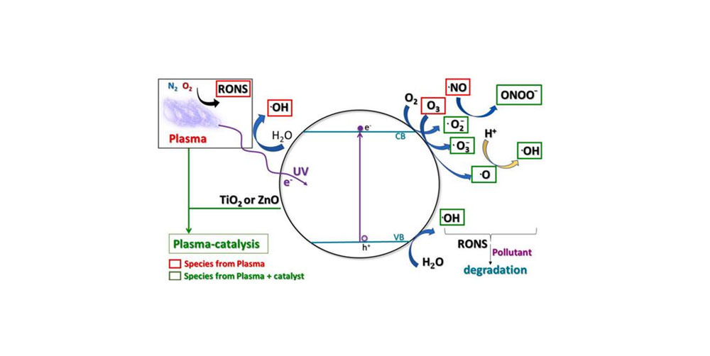 Degradation of organic pollutants combining plasma discharges generated within soil with TiO2 and ZnO catalysts: Comparative analysis, optimization and mechanisms